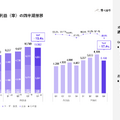 カカクコムは20%増収も減益に、求人ボックスに70億円ブランド投資する理由とは？