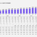 カカクコムは20%増収も減益に、求人ボックスに70億円ブランド投資する理由とは？