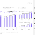 カカクコムは20%増収も減益に、求人ボックスに70億円ブランド投資する理由とは？