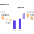カカクコムは20%増収も減益に、求人ボックスに70億円ブランド投資する理由とは？