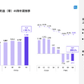 カカクコムは20%増収も減益に、求人ボックスに70億円ブランド投資する理由とは？
