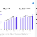 カカクコムは20%増収も減益に、求人ボックスに70億円ブランド投資する理由とは？