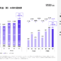 カカクコムは20%増収も減益に、求人ボックスに70億円ブランド投資する理由とは？