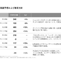 カカクコムは20%増収も減益に、求人ボックスに70億円ブランド投資する理由とは？