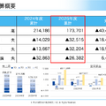 フジHDは初の営業赤字87億円！それでも制作費を増やす理由