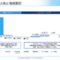 フジHDは初の営業赤字87億円！それでも制作費を増やす理由