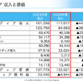 フジHDは初の営業赤字87億円！それでも制作費を増やす理由