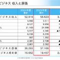 フジHDは初の営業赤字87億円！それでも制作費を増やす理由