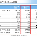 フジHDは初の営業赤字87億円！それでも制作費を増やす理由