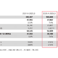 トヨタ自動車が日本企業初の売上高50兆円突破！数字以上に重要な「構造改革」の中身とは？