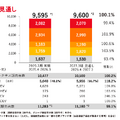 トヨタ自動車が日本企業初の売上高50兆円突破！数字以上に重要な「構造改革」の中身とは？