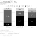 Q. アパレル業界で異例の粗利率73%、TENTIALの高粗利を支える3つの要因とは？