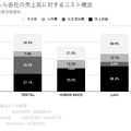 Q. アパレル業界で異例の粗利率73%、TENTIALの高粗利を支える3つの要因とは？