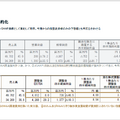 ゲーセン企業GENDAは、なぜ北米赤字でも成長軌道を維持できるのか？