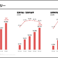 ANYCOLORはグッズ事業だけで100億円増収！次の10年の拡大戦略とは？