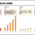 ANYCOLORはグッズ事業だけで100億円増収！次の10年の拡大戦略とは？