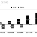 Q. 配車アプリのGOが新規上場、大規模赤字から黒字転換できた理由とは?