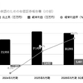 Q. 配車アプリのGOが新規上場、大規模赤字から黒字転換できた理由とは?