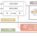 Q. なぜ犬猫生活は「後発D2C」なのに上場できたのか？