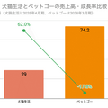 Q. なぜ犬猫生活は「後発D2C」なのに上場できたのか？