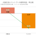 Q. なぜ犬猫生活は「後発D2C」なのに上場できたのか？