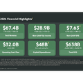 OracleがAIデータセンターに10兆円投資！来期34%増収を見込む理由とは？