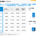 スマレジの解約率は0.48%で記録を更新！顧客が離れない理由とは？