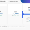スマレジの解約率は0.48%で記録を更新！顧客が離れない理由とは？