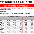 なぜいまユニクロは世界中で売れ続けているのか？ファーストリテイリング第3四半期決算を解説
