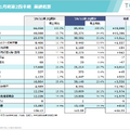 トーセイはなぜ半期で通期利益の9割超を稼げるのか？不動産再生の強さと名鉄提携が示す成長戦略を解説