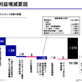 アスクルはランサムウェア攻撃で52億円の特別損失を計上!それでも進む組織再編の内容は?