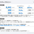 GunosyがKDDIとの業務提携を解消！新たな収益軸を作れるか？