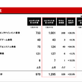 eFootball W杯効果で全事業が躍進 コナミグループ2027年3月期第1四半期決算を解説