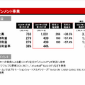 eFootball W杯効果で全事業が躍進 コナミグループ2027年3月期第1四半期決算を解説