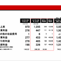 eFootball W杯効果で全事業が躍進 コナミグループ2027年3月期第1四半期決算を解説