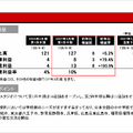eFootball W杯効果で全事業が躍進 コナミグループ2027年3月期第1四半期決算を解説