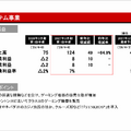 eFootball W杯効果で全事業が躍進 コナミグループ2027年3月期第1四半期決算を解説