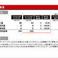 eFootball W杯効果で全事業が躍進　コナミグループ2027年3月期第1四半期決算を解説