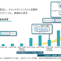 Q. 新規上場のチャットプラス、営業利益率48%を生む3つの仕組みとは？