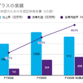 Q. 新規上場のチャットプラス、営業利益率48%を生む3つの仕組みとは？