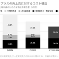 Q. 新規上場のチャットプラス、営業利益率48%を生む3つの仕組みとは？