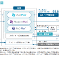 Q. 新規上場のチャットプラス、営業利益率48%を生む3つの仕組みとは？