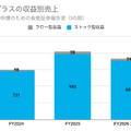 Q. 新規上場のチャットプラス、営業利益率48%を生む3つの仕組みとは？
