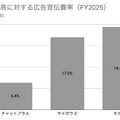 Q. 新規上場のチャットプラス、営業利益率48%を生む3つの仕組みとは？