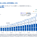 マネーフォワードは売上高が40%増!自社のAI活用が売上成長に直結する理由