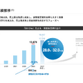 Sansanは営業利益が前年比2倍に！赤字の代名詞だったBill Oneが黒字目前に