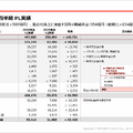 三井不動産と三菱地所の決算比較　明暗を分けた物件売却と収益基盤の底堅さ