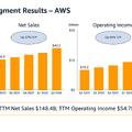 Amazonの最重要指標「FCF」が76億ドルの赤字転落!それでも問題ない理由は?