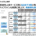 Q. SHIFT決算から読み解くAI・DX企業への転換。本業の成長を支える3つの変化とは？