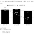 Q. 「町田商店」のギフトHDが増収増益、飲食業で高成長を実現する3つの仕組みとは？